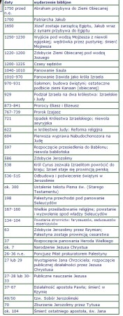 Tabela chronologii biblijnej pijarzy.pl